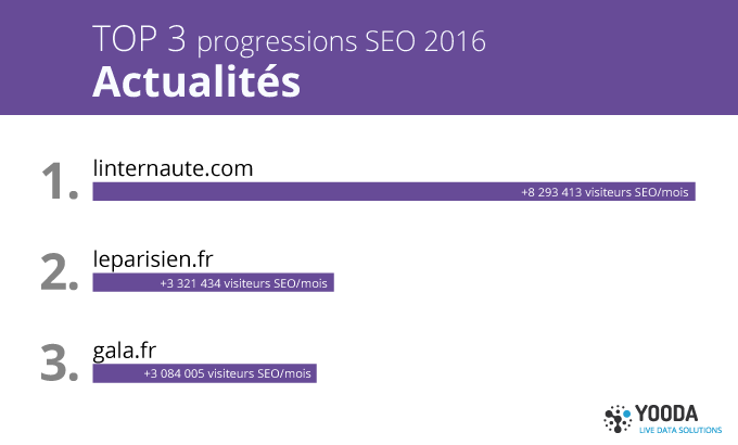 TOP progressions SEO 2015, sites de presse & d'acualité
