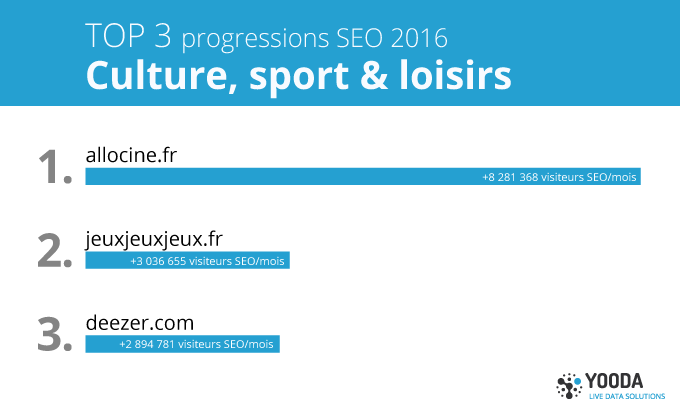 Meilleures progressions SEO 2016 pour des sites de Culture, Sport & Loisirs