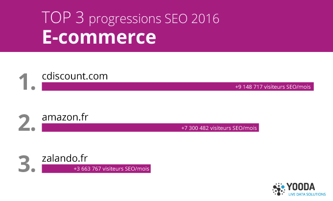 Meilleures progressions SEO 2016 pour des sites e-Commerce