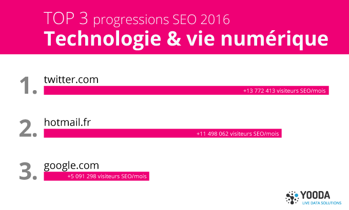 Meilleures progressions SEO 2016 pour de Technologie & Vie Numérique