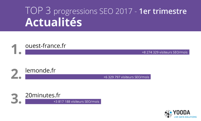 TOP progressions SEO 1er trimestre 2017, sites de presse & d'acualité