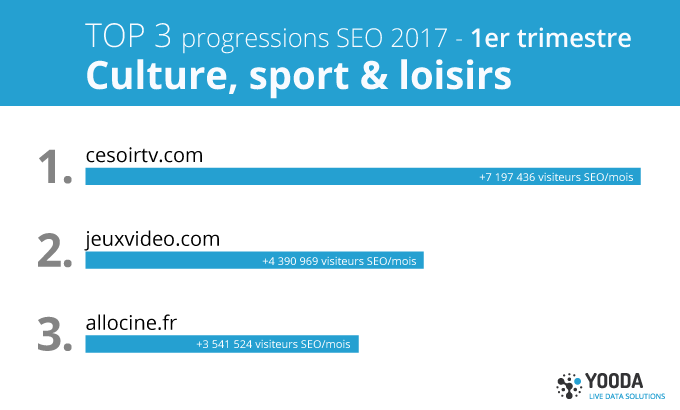 TOP progressions SEO 1er trimestre 2017, sites de culture, sport et loisirs