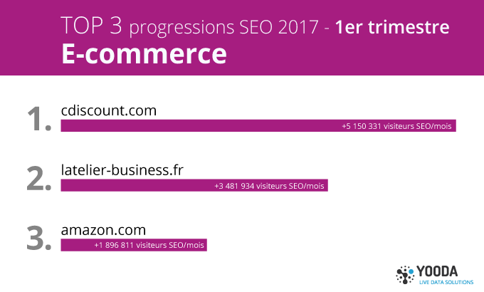 TOP progressions SEO 1er trimestre 2017, sites de e-commerce