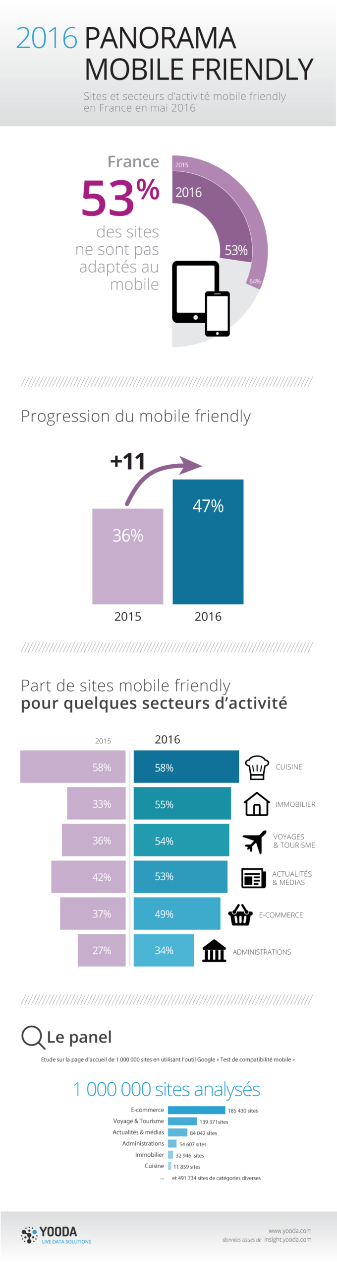[Étude] 53% des sites français toujours inadaptés au mobile