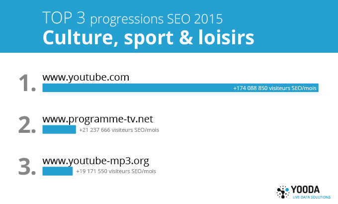 TOP progressions SEO 2015, sites de Culture, loisirs & sports