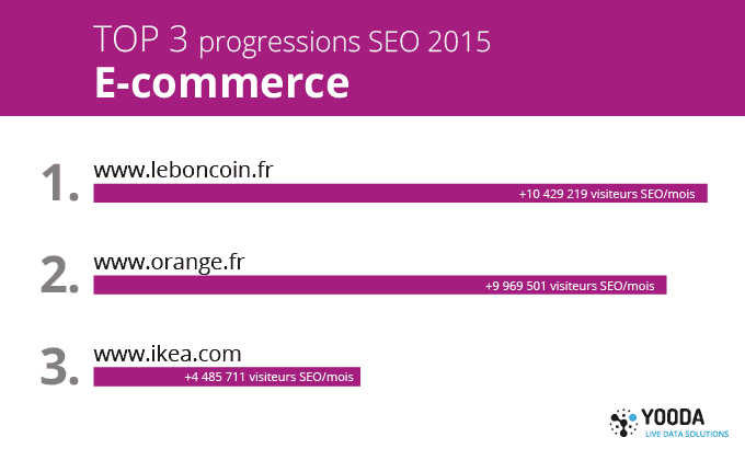 TOP progressions SEO 2015, sites e-Commerce