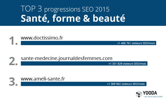 TOP progressions SEO 2015, sites Santé, forme et beauté