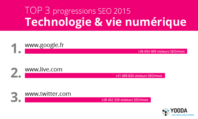 TOP progressions SEO 2015, sites Technologie, vie numérique et réseaux sociaux