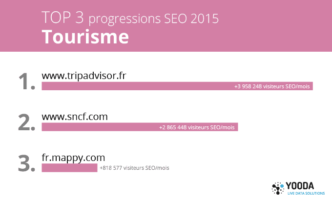 TOP progressions SEO 2015, sites e-Tourisme
