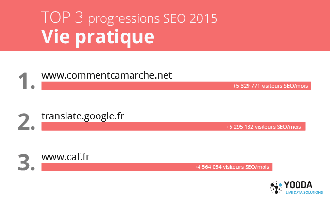 TOP progressions SEO 2015, sites Vie pratique 
