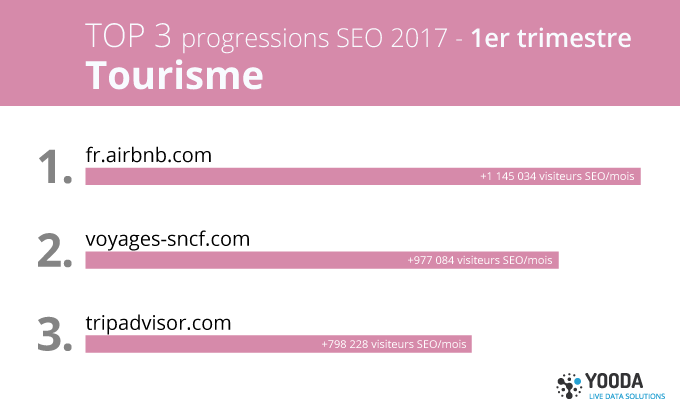 TOP progressions SEO 1er trimestre 2017, sites de tourisme